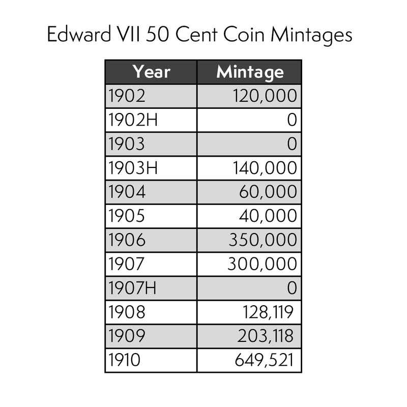 Coin Basics - Edward VII 50 Cents
