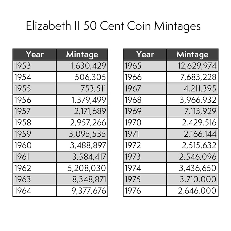 Coin Basics - Elizabeth II 50 Cents 1953-1963