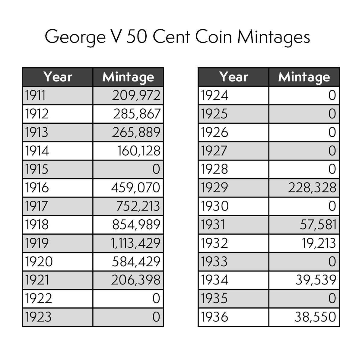 Coin Basics - George V 50 Cents 1911-1919