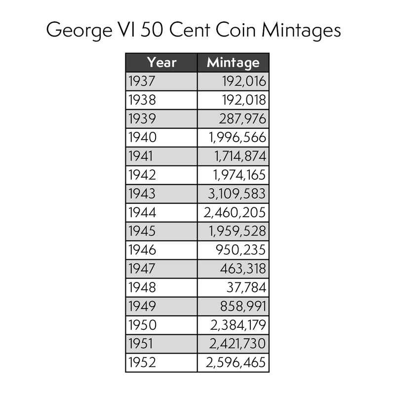 Coin Basics - George VI 50 Cents 1950-1952