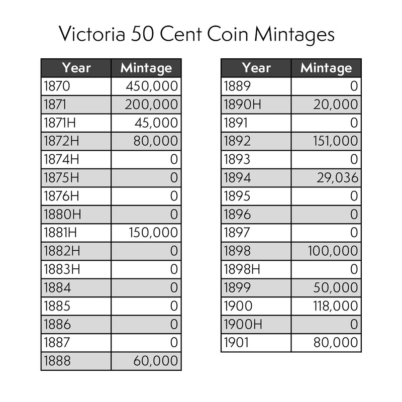 Coin Basics - Victoria 50 Cents